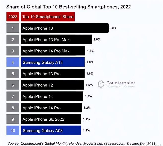 广昌苹果维修分享:为什么iPhone14的销量不如iPhone13? 