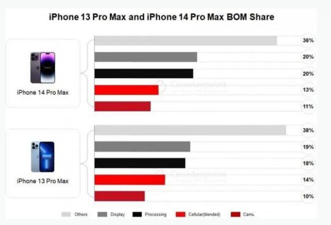 广昌苹果手机维修分享iPhone 14 Pro的成本和利润 