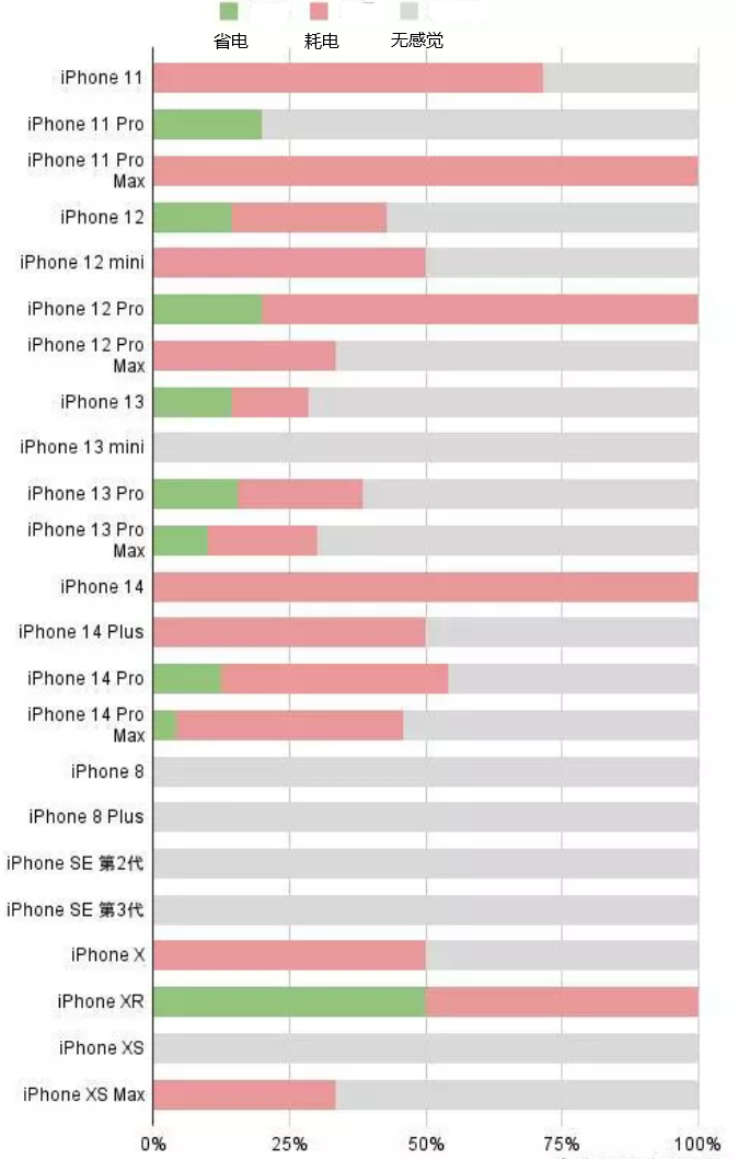 广昌苹果手机维修分享iOS16.2太耗电怎么办？iOS16.2续航不好可以降级吗？ 